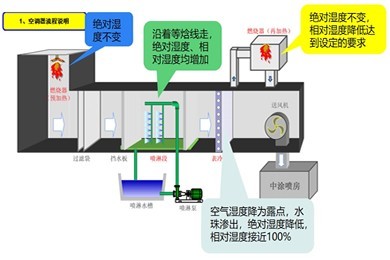Special process fluid heat exchange system